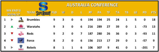 Super Rugby Table Week 10 Australia
